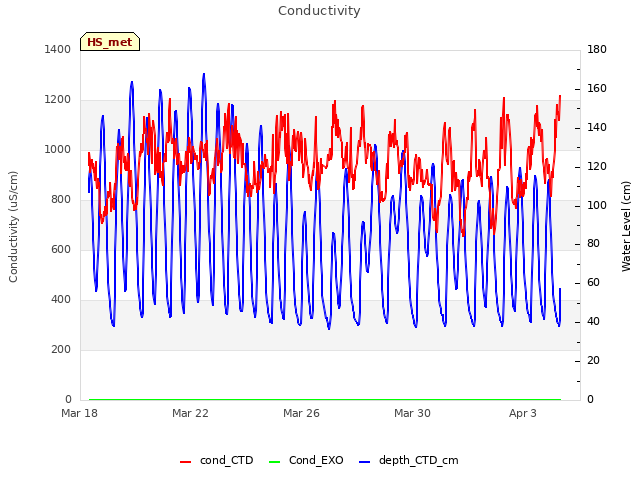 Explore the graph:Conductivity in a new window