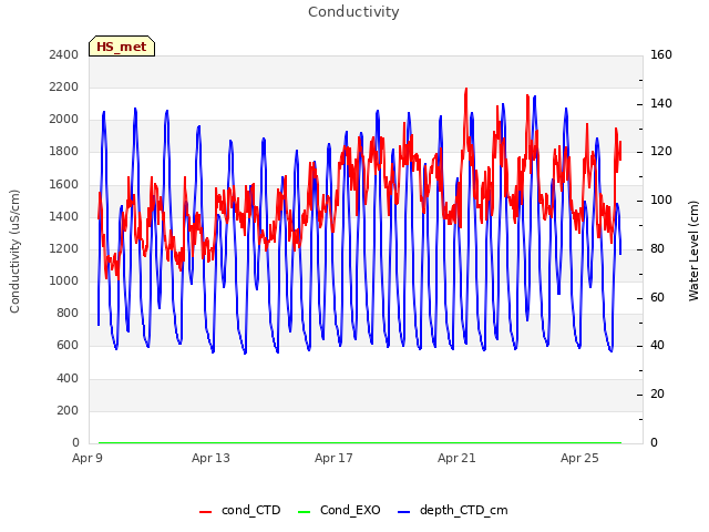 Explore the graph:Conductivity in a new window