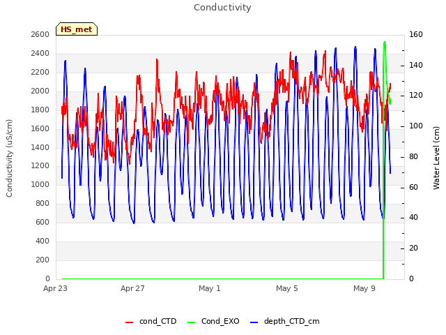 Explore the graph:Conductivity in a new window