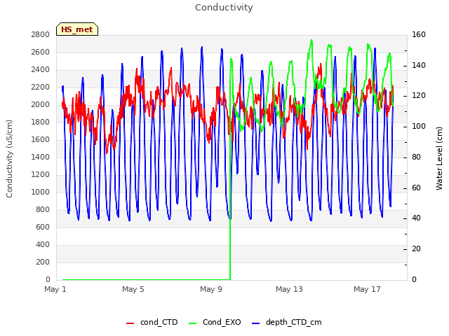 Explore the graph:Conductivity in a new window