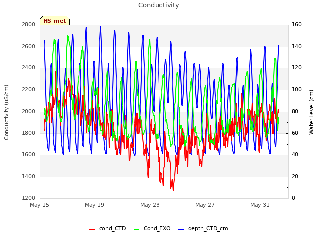 Explore the graph:Conductivity in a new window