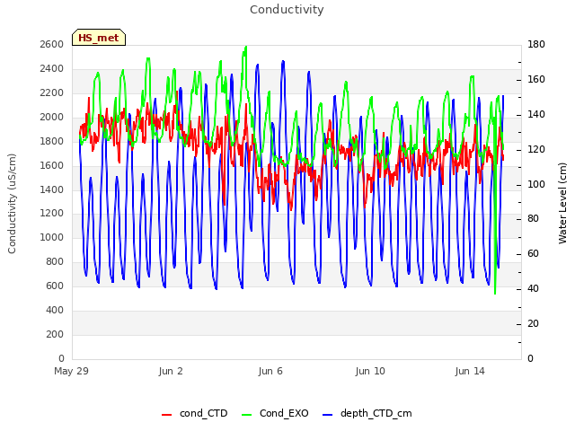 Explore the graph:Conductivity in a new window