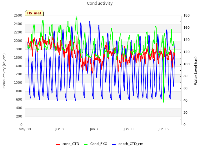 Explore the graph:Conductivity in a new window