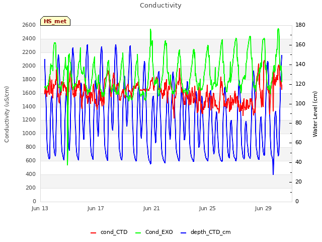 Explore the graph:Conductivity in a new window