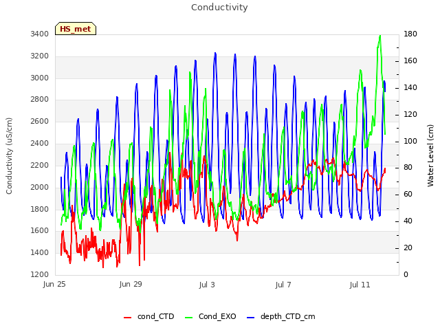 Explore the graph:Conductivity in a new window