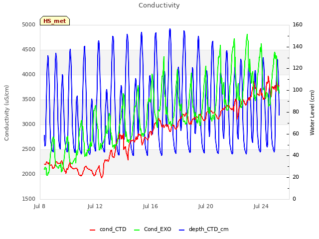 Explore the graph:Conductivity in a new window