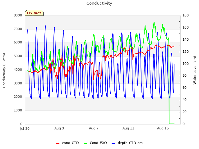 Explore the graph:Conductivity in a new window