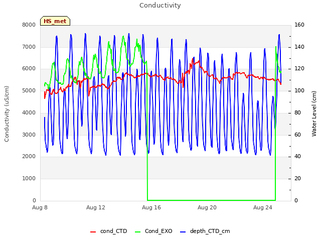 Explore the graph:Conductivity in a new window