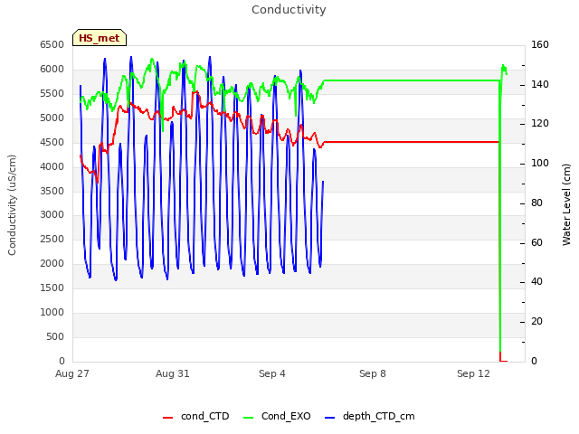 Explore the graph:Conductivity in a new window