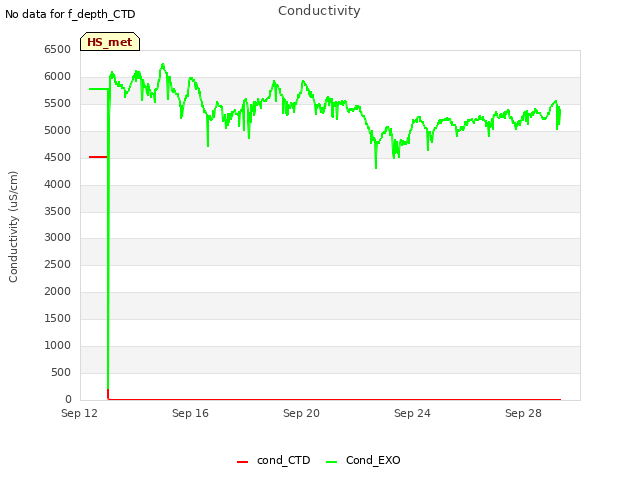 Explore the graph:Conductivity in a new window