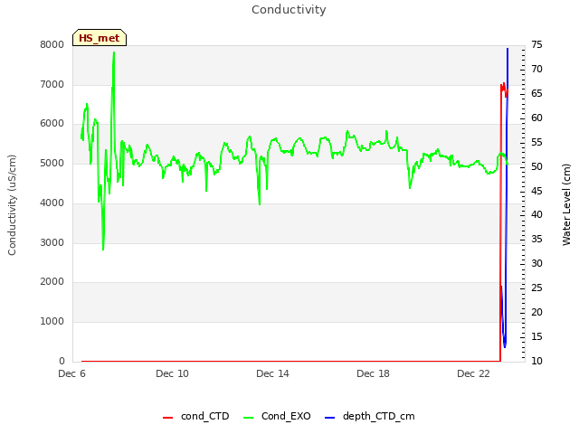 Explore the graph:Conductivity in a new window