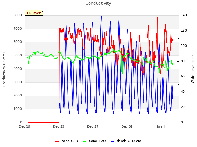 Explore the graph:Conductivity in a new window