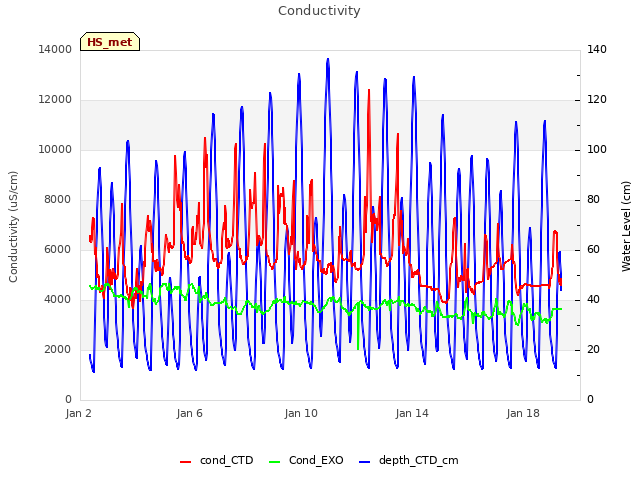 Explore the graph:Conductivity in a new window