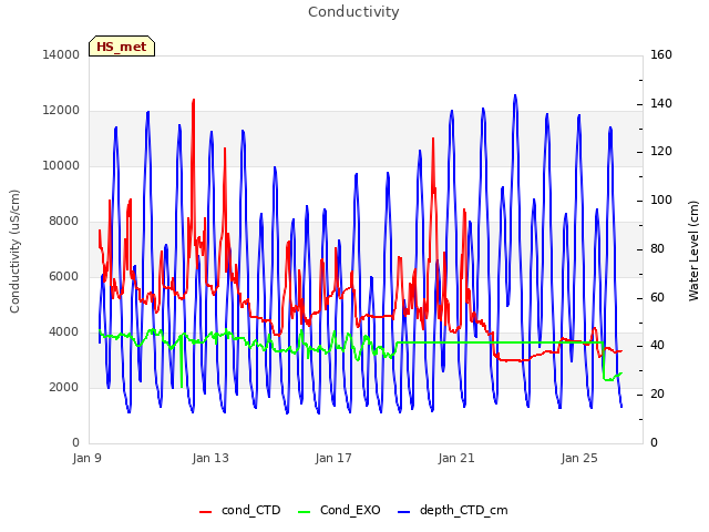 Explore the graph:Conductivity in a new window