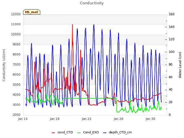 Explore the graph:Conductivity in a new window