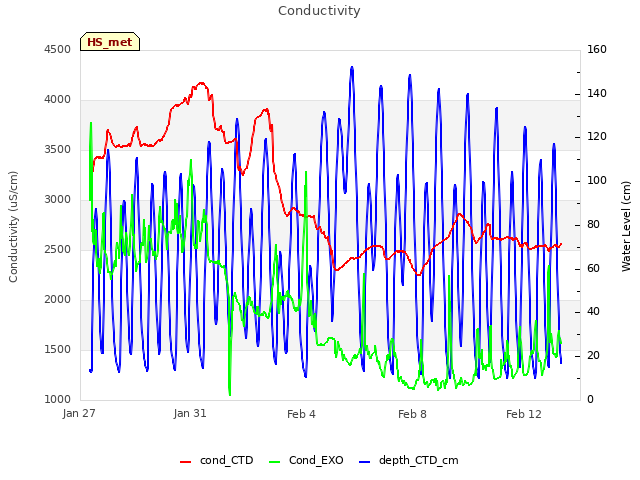 Explore the graph:Conductivity in a new window