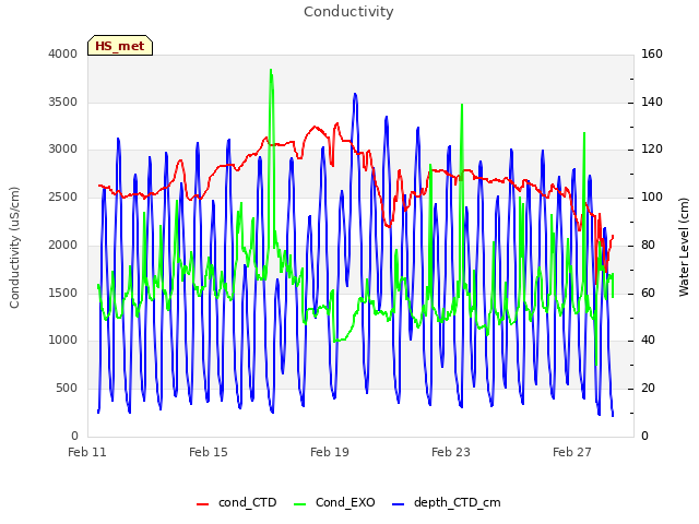 Explore the graph:Conductivity in a new window