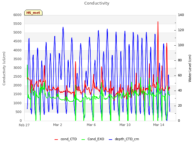 Explore the graph:Conductivity in a new window