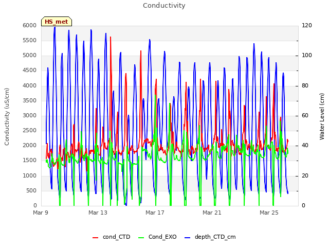 Explore the graph:Conductivity in a new window
