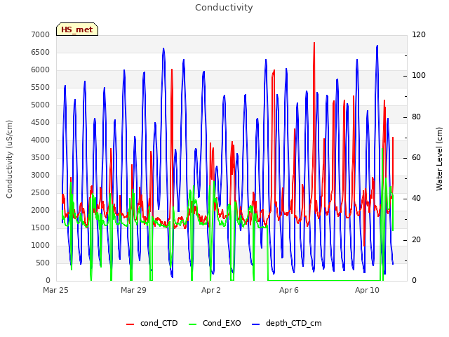 Explore the graph:Conductivity in a new window