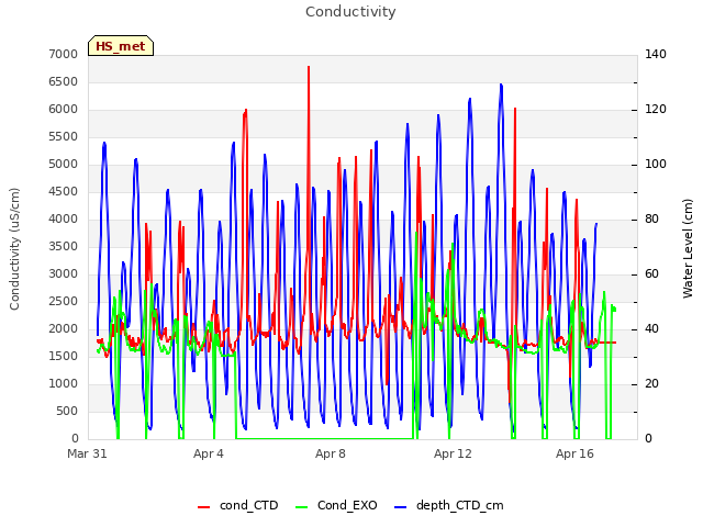 Explore the graph:Conductivity in a new window