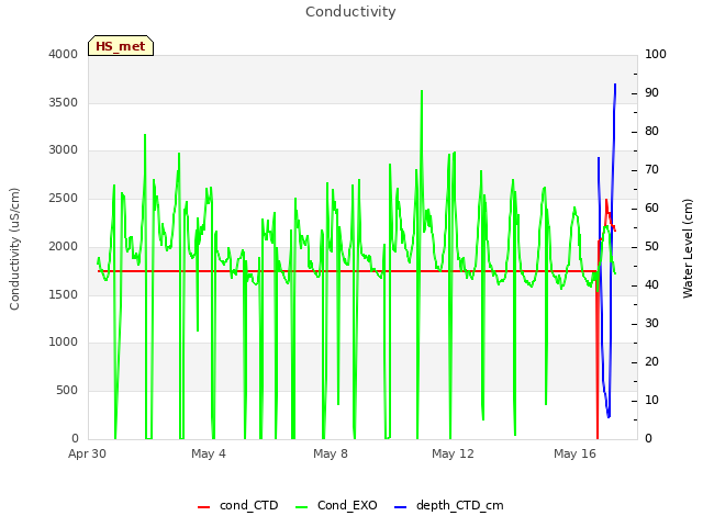 Explore the graph:Conductivity in a new window