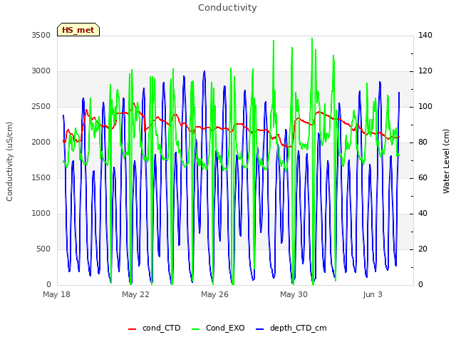 Explore the graph:Conductivity in a new window