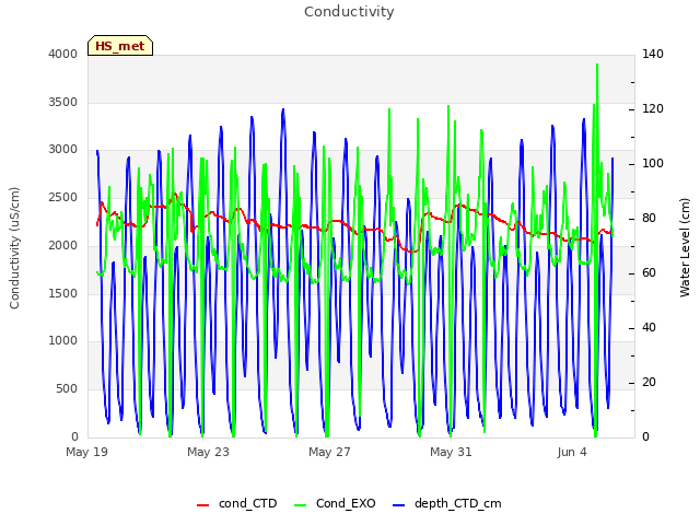 Explore the graph:Conductivity in a new window