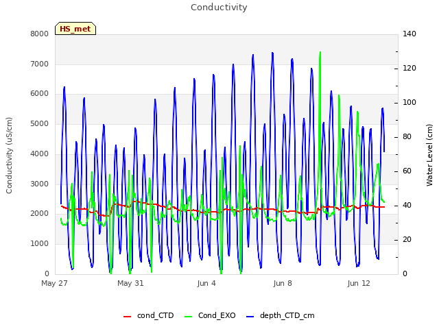 Explore the graph:Conductivity in a new window