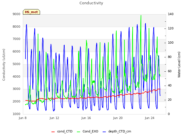 Explore the graph:Conductivity in a new window