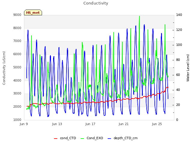 Explore the graph:Conductivity in a new window