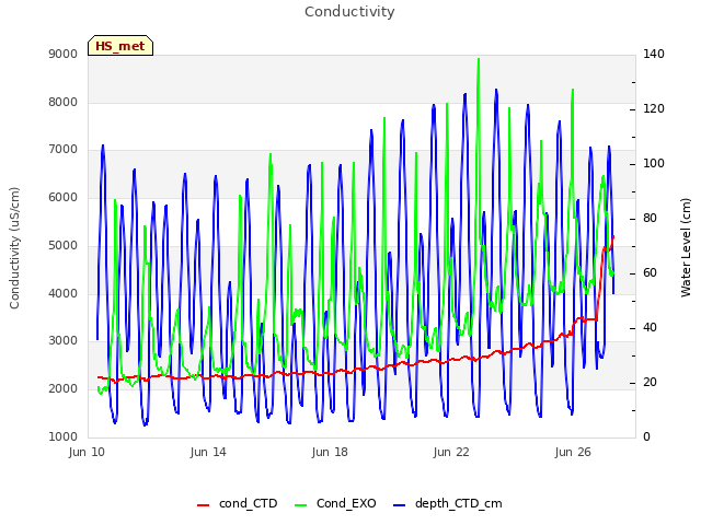 Explore the graph:Conductivity in a new window