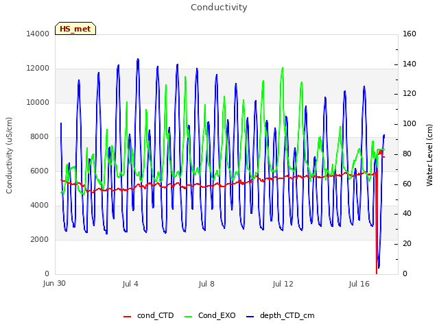 Explore the graph:Conductivity in a new window