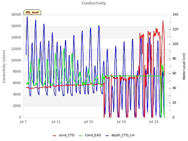 Explore the graph:Conductivity in a new window