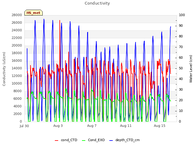 Explore the graph:Conductivity in a new window