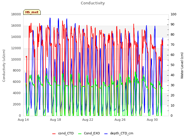 Explore the graph:Conductivity in a new window