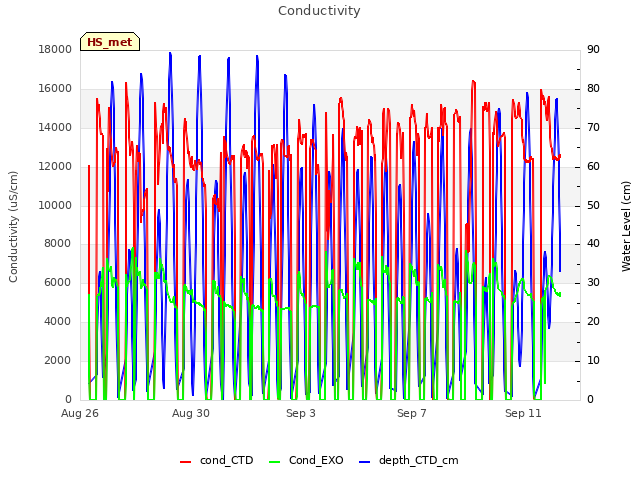 Explore the graph:Conductivity in a new window