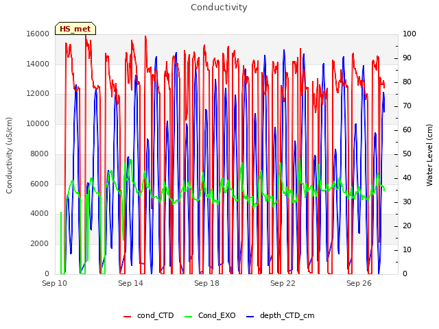 Explore the graph:Conductivity in a new window