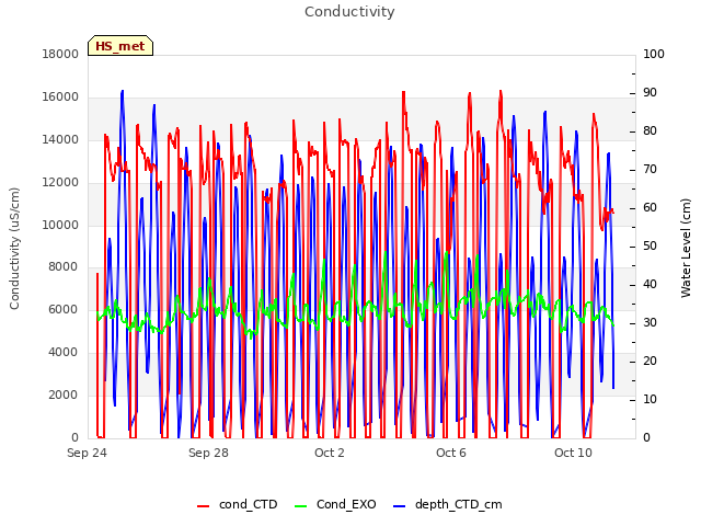 Explore the graph:Conductivity in a new window