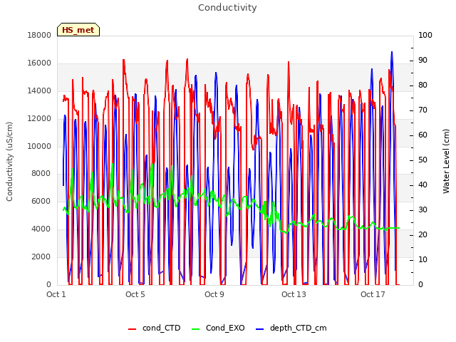 Explore the graph:Conductivity in a new window