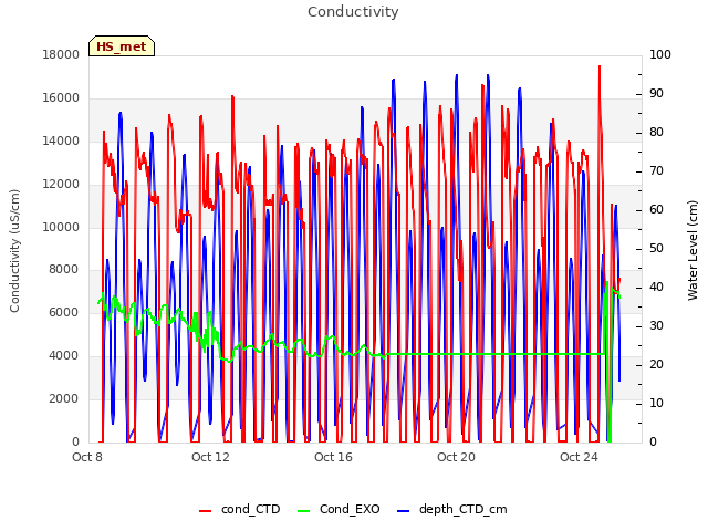 Explore the graph:Conductivity in a new window