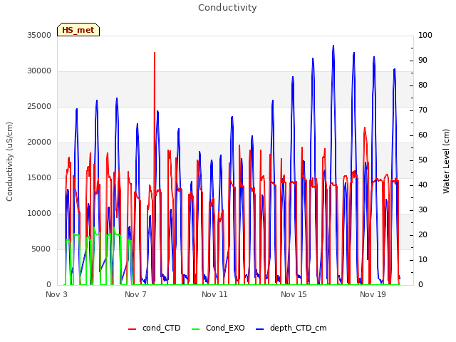 Explore the graph:Conductivity in a new window