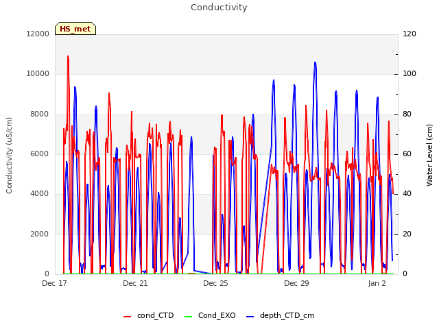 Explore the graph:Conductivity in a new window