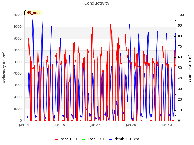 Explore the graph:Conductivity in a new window