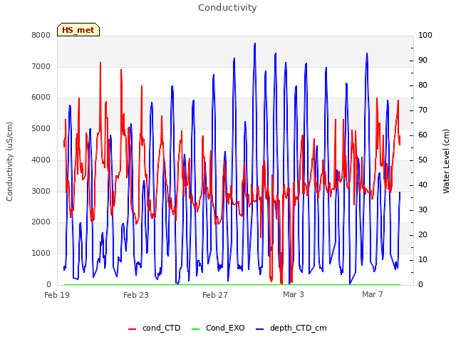 Explore the graph:Conductivity in a new window