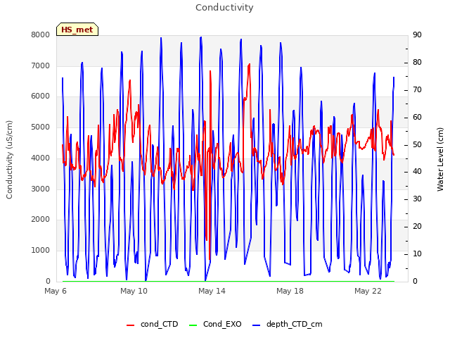 Explore the graph:Conductivity in a new window