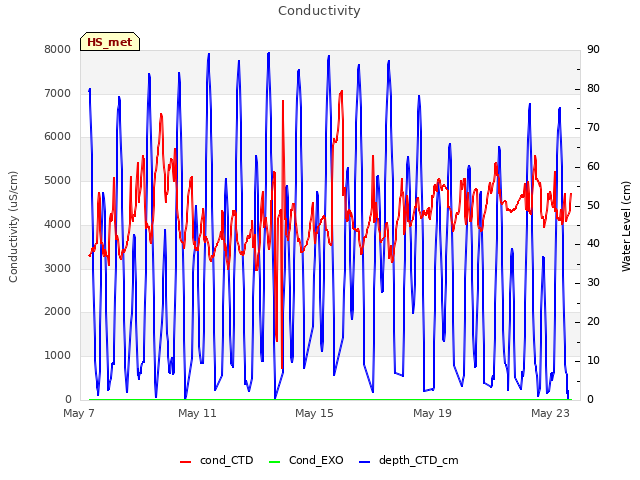 Explore the graph:Conductivity in a new window