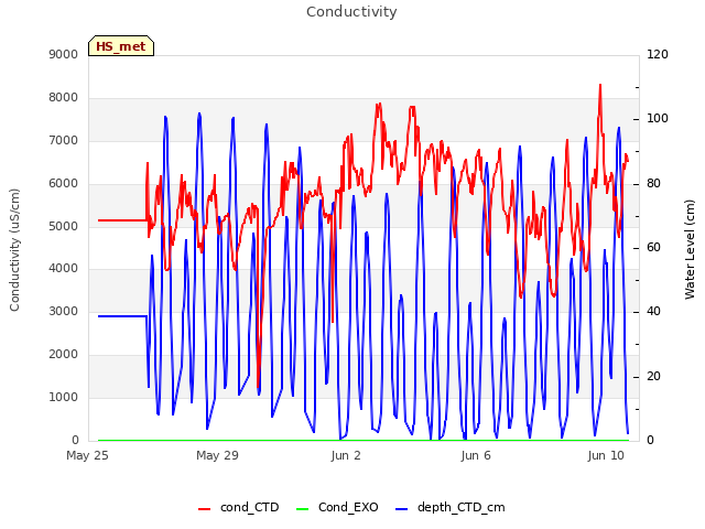 Explore the graph:Conductivity in a new window