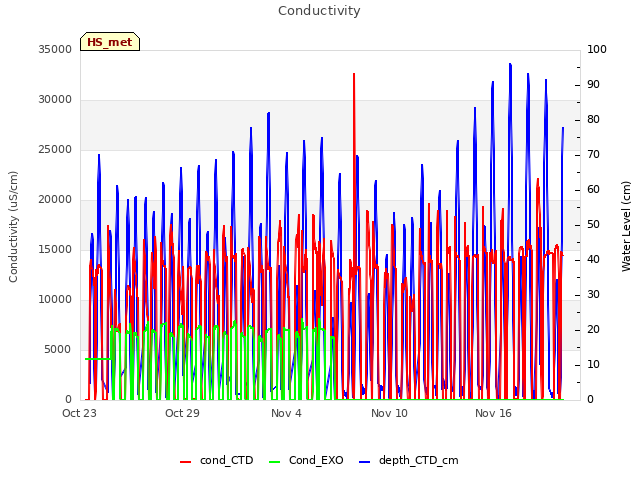 Graph showing Conductivity