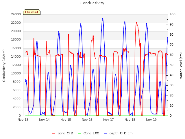 Graph showing Conductivity